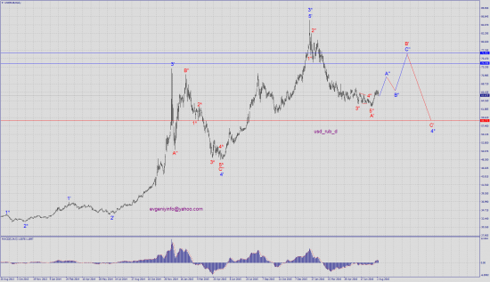 Волновой анализ eur_usd, usd_rub