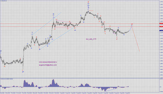 Волновой анализ eur_usd, usd_rub