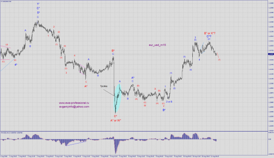 Волновой анализ eur_usd