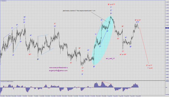 Волновой анализ eur_usd