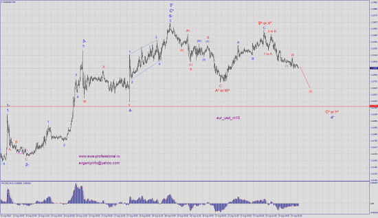 Волновой анализ eur_usd