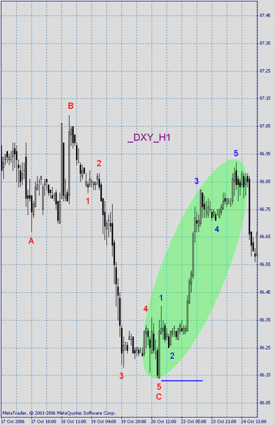 Волновой анализ usd_jpy. Пробой основания импульса – основная аномалия в EWA.