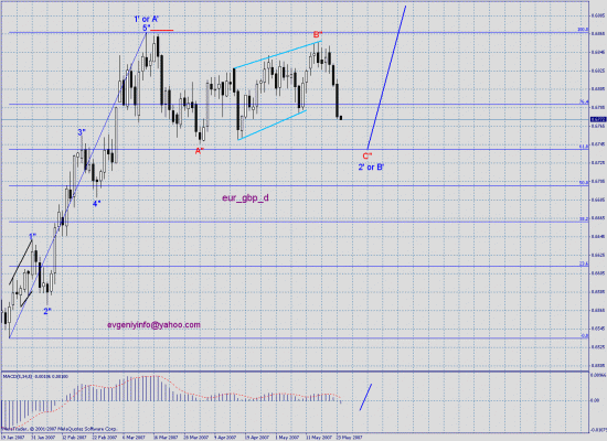 Волновой анализ eur_usd (и пример из истории "Волна В в виде начальной диагонали")