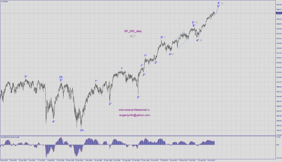 Волновой анализ SP_500