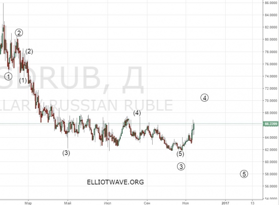Достиг ли рубль дна