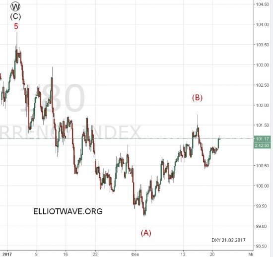 Индекс доллара и Forex рынок
