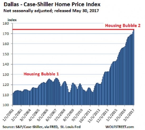 S&P 500 и пузырь недвижимости США