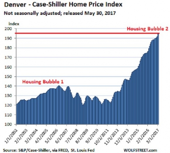 S&P 500 и пузырь недвижимости США