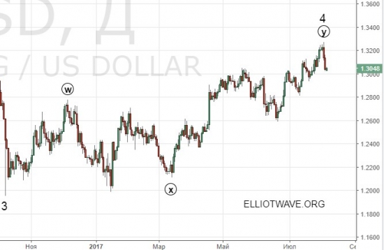 Наступила ли “смерть” доллара.