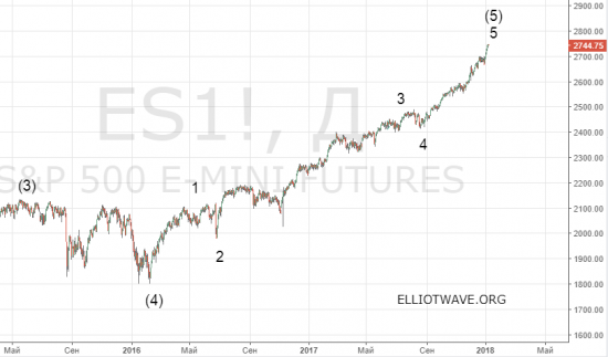 S&P 500 в 2018 году. Обвал неизбежен.