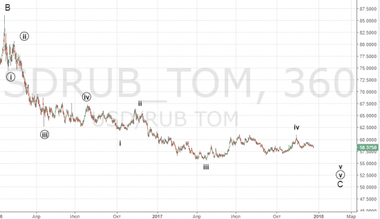 Как долго укрепляться рублю