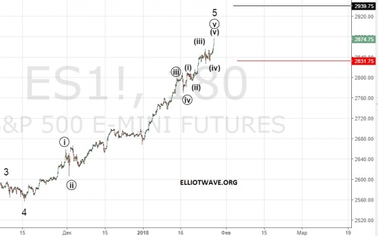 S&P500. Сдувание пузыря