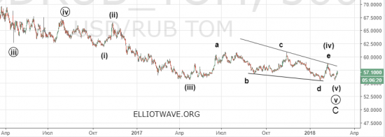 Перспективы пары доллар-рубль