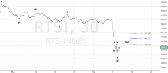 Фондовый рынок России. Падение продолжится ?