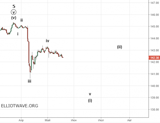Доллар-рубль. Чего ожидать в ближайшее время