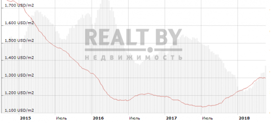 Недвижимость. Началось ли падение ?