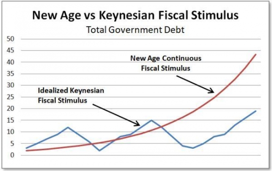 Фискальные стимулы нового поколения беспрецедентны – и они предвещают беду