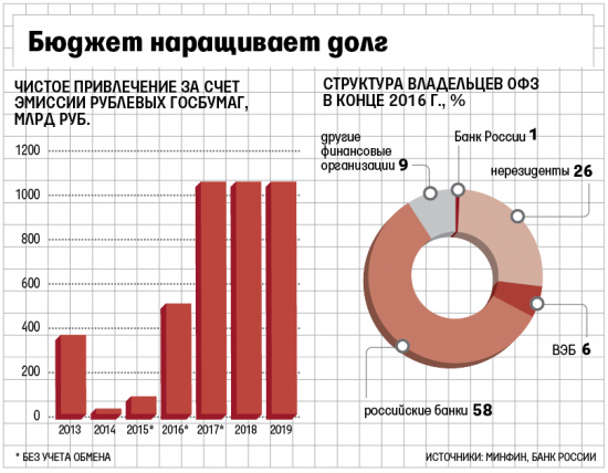 Минфин готовится занимать у населения (vedomosti.ru)