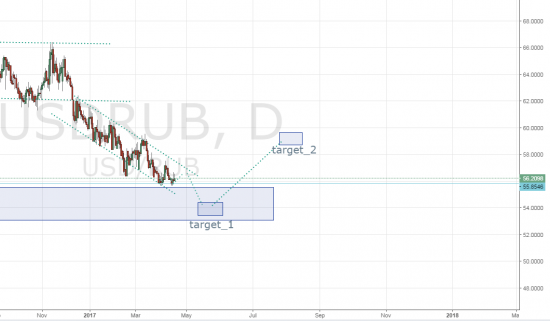 Среднесрок Eur/Usd /  Usd/Rub  / UKoil