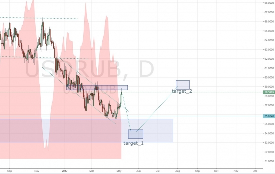Сигналы: Биткойн, USD/RUB , Нефть