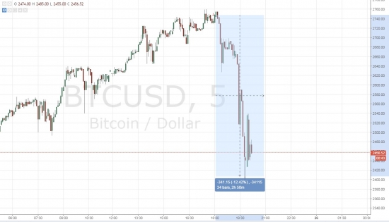 Bitcoin "Отравился" (-) 12% за 2.5 часа