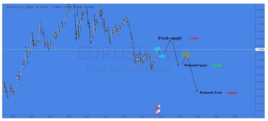 EURUSD - tradingview.com публичная аналитика и торговые сигналы