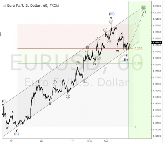EUR/USD Лонг 1.195 - 1.2