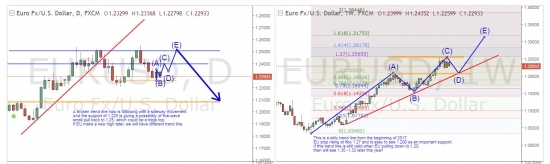 EURUSD - СРЕДНЕСРОК 1.30-1.35 / 76-80 к рублю