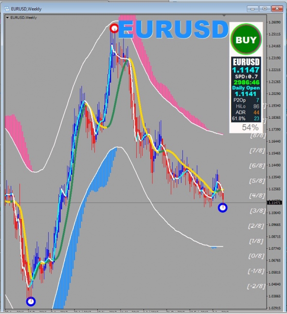 Покупка Eur/Usd  -  1W/5Min