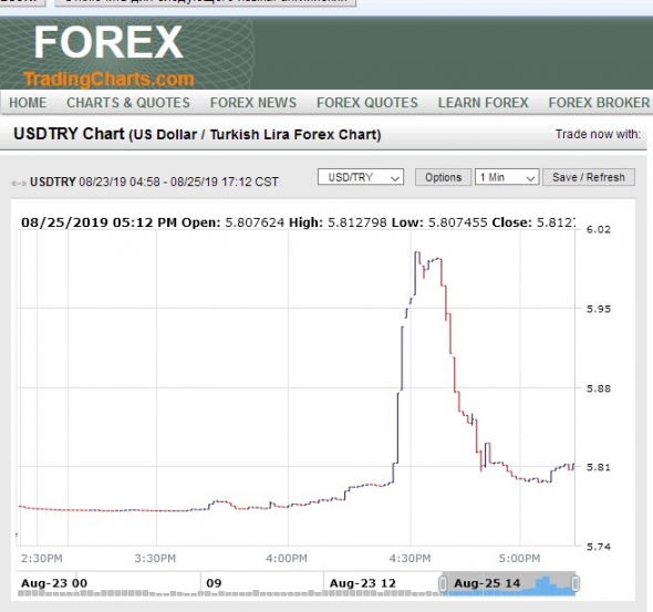Доллар/Турецкая лира (USD/TRY)