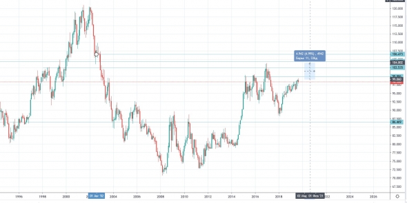 Фондовый рынок Турции BIST 100 (XU100) - Доллар/Лира