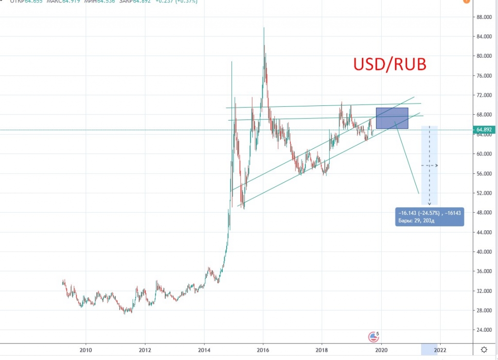 USD форум. Форум доллар рубль. Валюта форум. Доллар евро нефть.