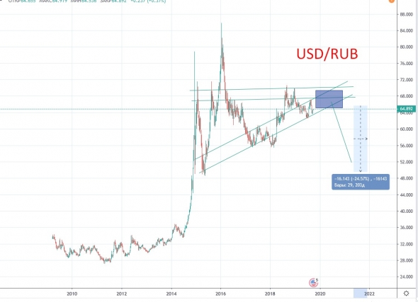Доллар/рубль - НЕФТЬ - евро/доллар - на пару лет вперед.