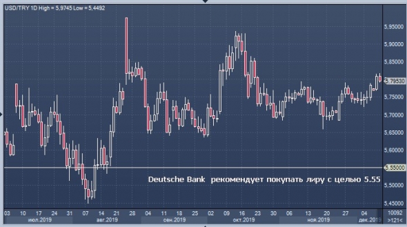 Deutsche Bank рекомендует покупать лиру и облигации Турции