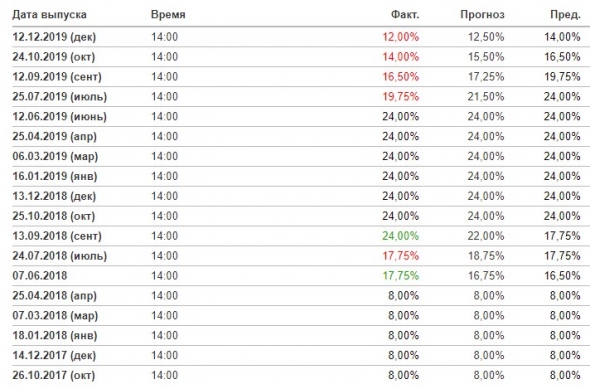 Недельная ставка РЕПО ЦБ Турции 12,00% - Прогноз 12,50%