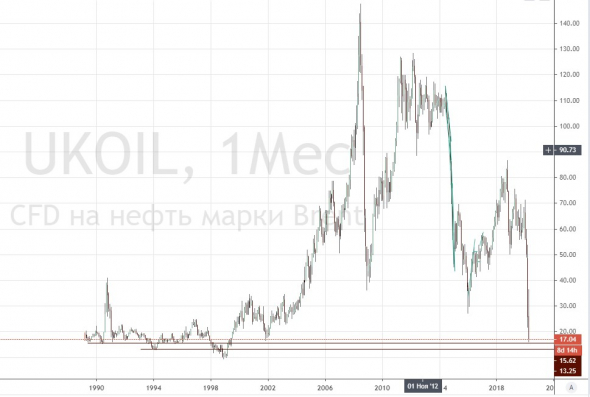Бочка нефти в рублях - Торговые идеи