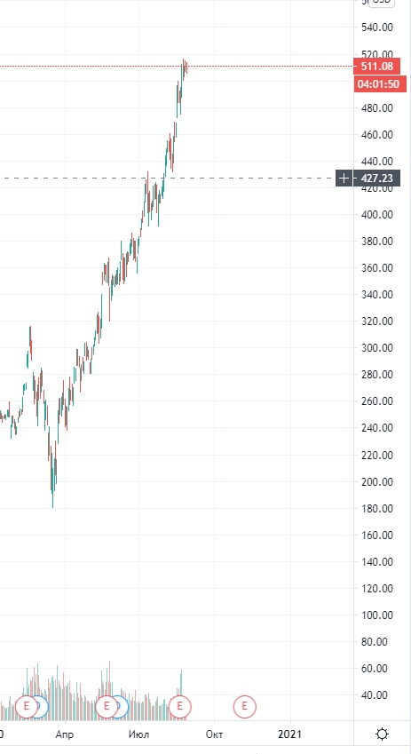 AAPL EBAY NVDA TSLA  -   начинать шортить можно