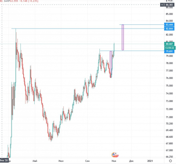 Бочка нефти в рублях USDRUB*USDBRO... EUR/USD USD/RUB