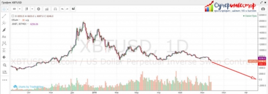 А что если биткоин по $0.01 к концу 2018?