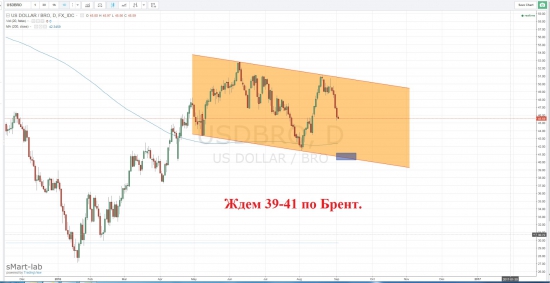 Брент может упасть на 39-41.