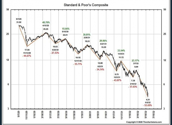 А что, если это начало пути по SPX500 и рынку в Целом. Смотрим на график Великой депрессии.
