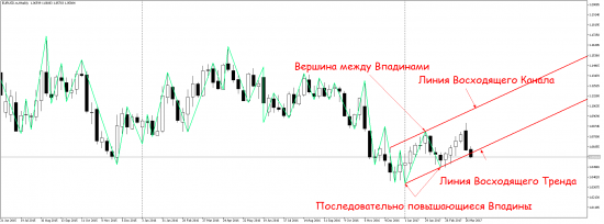 Структура рынка. Линии Тренда и Канала