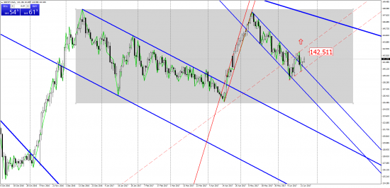 GBPJPY. Графический анализ