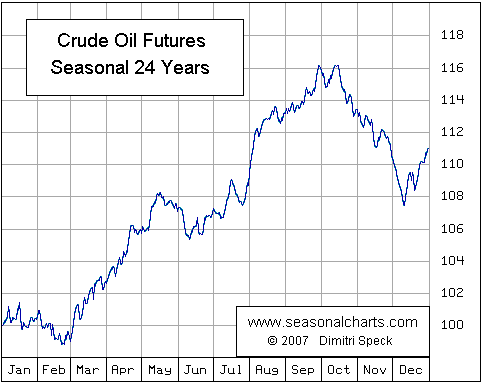 нефть