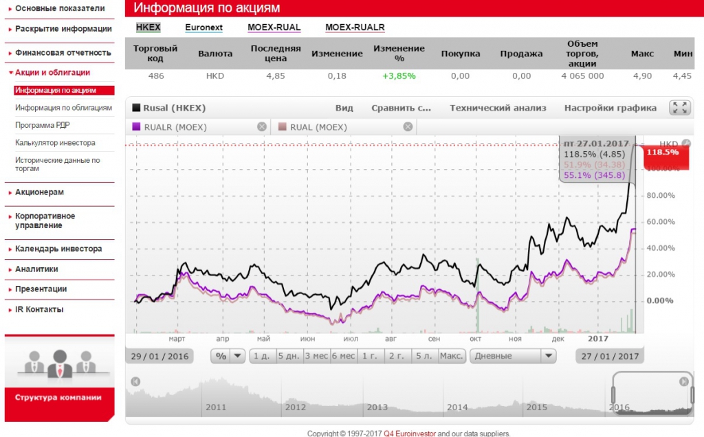 Акции русал. РУСАЛ акции. РУСАЛ акции график. Стоимость акций РУСАЛ. РУСАЛ график за 10 лет.