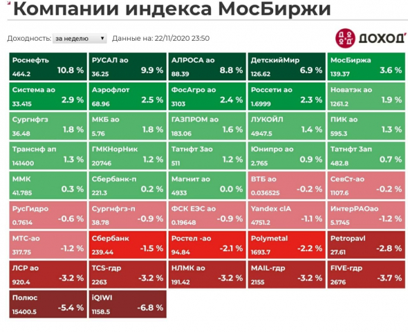 Котировки недели индекса Мосбиржи. Полный обзор AROMATH🎪 от 20.11.2020.