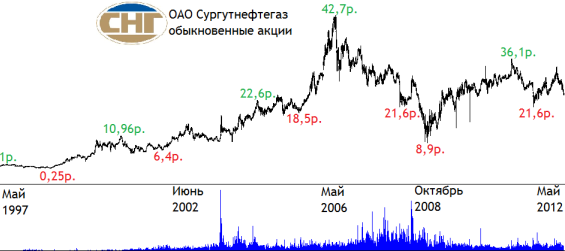 Акции сургутнефтегаз обыкновенные форум. Сургутнефтегаз акции. Акции Сургутнефтегаза. Курс акций Сургутнефтегаз. Сколько стоит акции Сургутнефтегаз сегодня.