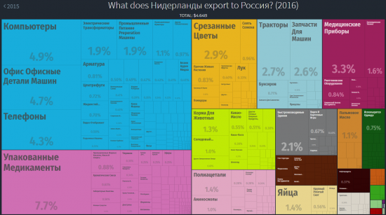 Крутой сервис для анализа стран и мировой торговли