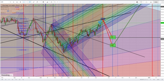 Нефть - торговая идея до конца года