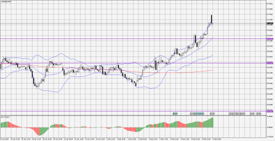 USD/RUB  short